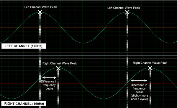 Cool Edit Pro diagram of how binaural beats produced